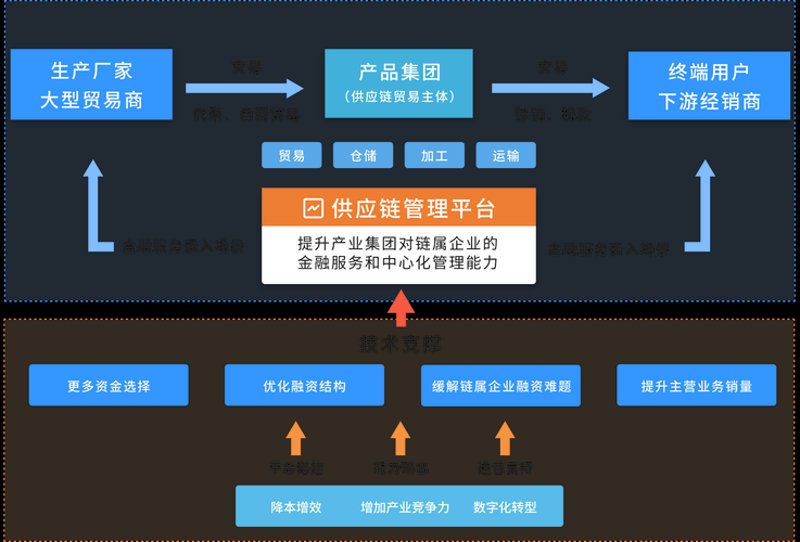 供应链管理在上海的现状与趋势