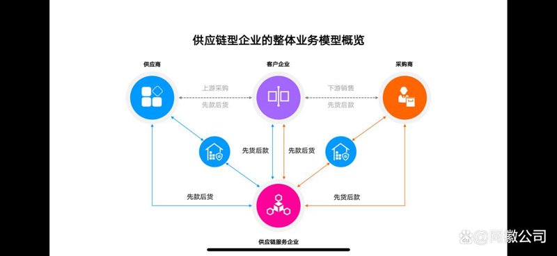 上海供应链管理现状与发展趋势