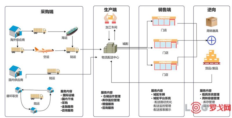 上海仓储物流